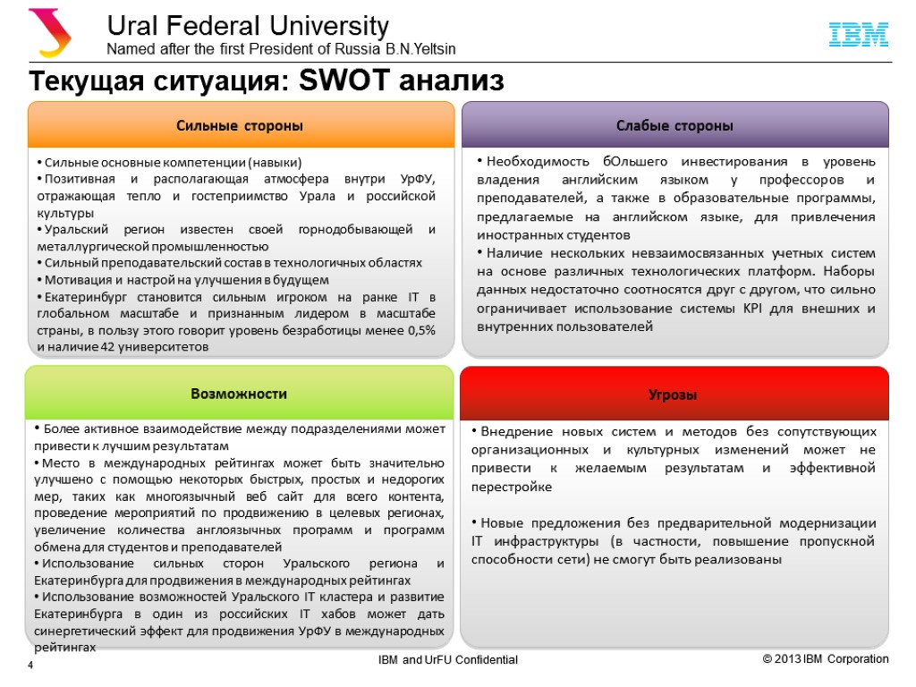 Текущая ситуация: SWOT анализ 4 Слабые стороны